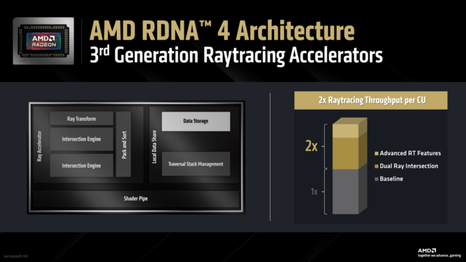 AMD Radeon RX 9070 XT oraz Radeon RX 9070 - Specyfikacja, cena i wydajność kart graficznych RDNA 4 [15]