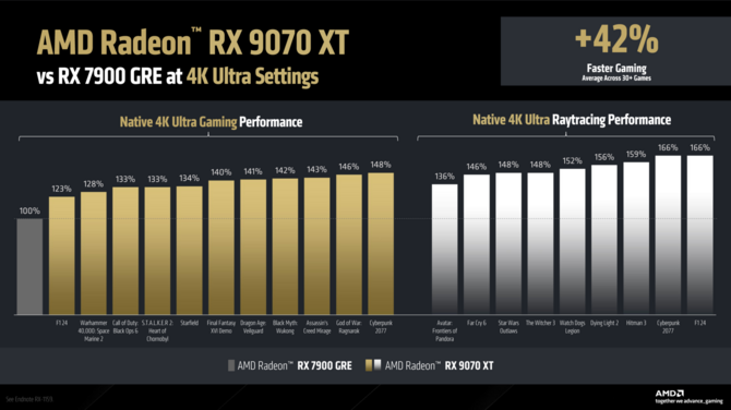 AMD Radeon RX 9070 XT oraz Radeon RX 9070 - Specyfikacja, cena i wydajność kart graficznych RDNA 4 [3]
