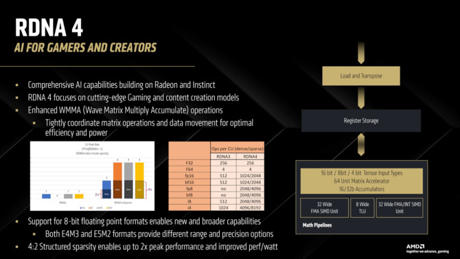 AMD RDNA 4 - Omówienie architektury GPU dla nadchodzących kart graficznych Radeon RX 9070 XT i Radeon RX 9070 [11]