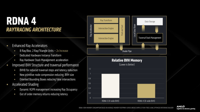 AMD RDNA 4 - Omówienie architektury GPU dla nadchodzących kart graficznych Radeon RX 9070 XT i Radeon RX 9070 [5]
