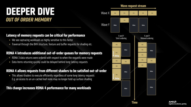 AMD RDNA 4 - Omówienie architektury GPU dla nadchodzących kart graficznych Radeon RX 9070 XT i Radeon RX 9070 [6]