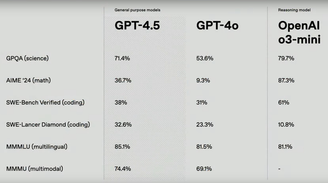 OpenAI prezentuje GPT-4.5. Największy model AI już dostępny dla subskrybentów ChatGPT Pro. Większa wiedza i naturalne rozmowy [2]
