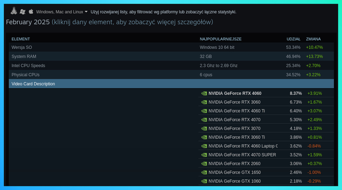 NVIDIA GeForce RTX 4060 najpopularniejszym wyborem wśród graczy? Częściowo tak. Nowe statystyki z platformy Steam [2]
