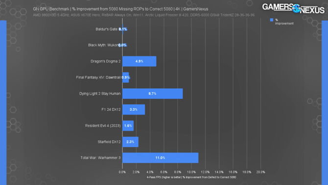 NVIDIA GeForce RTX 5080 z brakującymi ROP-ami traci do 11% wydajności w grach wideo w rozdzielczości 4K [3]