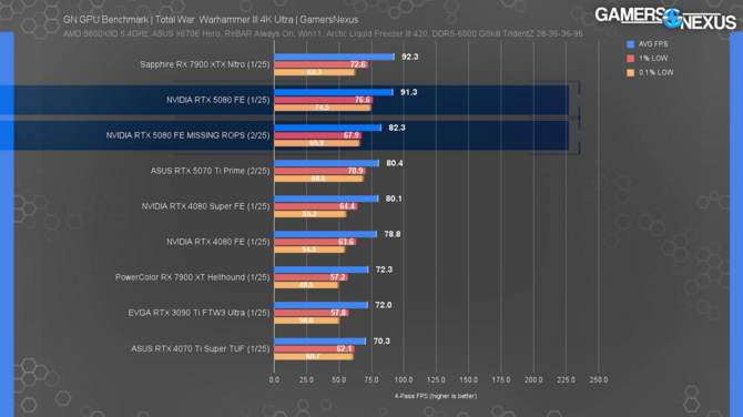 NVIDIA GeForce RTX 5080 z brakującymi ROP-ami traci do 11% wydajności w grach wideo w rozdzielczości 4K [4]