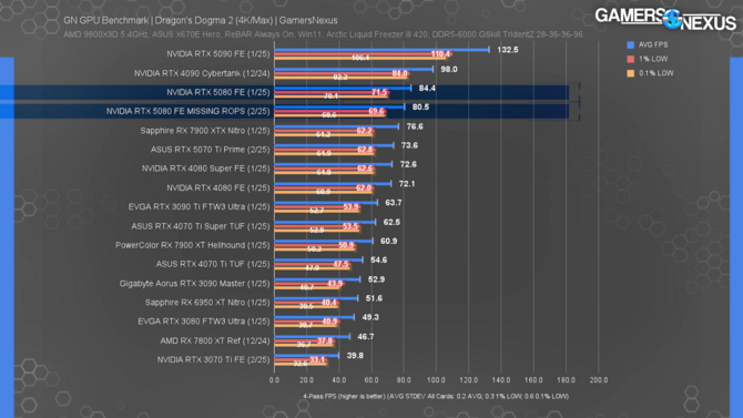 NVIDIA GeForce RTX 5080 z brakującymi ROP-ami traci do 11% wydajności w grach wideo w rozdzielczości 4K [5]
