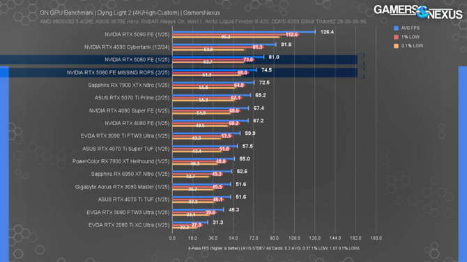 NVIDIA GeForce RTX 5080 z brakującymi ROP-ami traci do 11% wydajności w grach wideo w rozdzielczości 4K [6]
