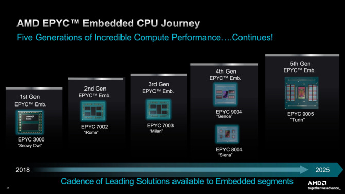AMD EPYC Embedded 9005 - premiera zaawansowanych procesorów do zastosowań przemysłowych i sieciowych [2]