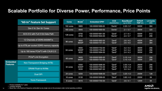AMD EPYC Embedded 9005 - premiera zaawansowanych procesorów do zastosowań przemysłowych i sieciowych [3]