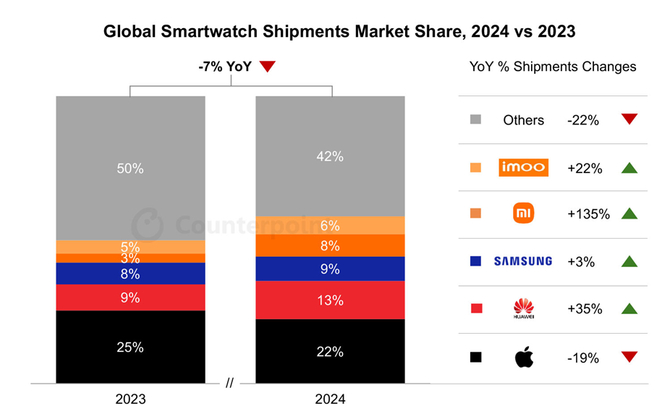 Apple ze sporymi stratami na rynku smartwatchy. Pierwszy raz ten segment zanotował ujemne statystyki [2]