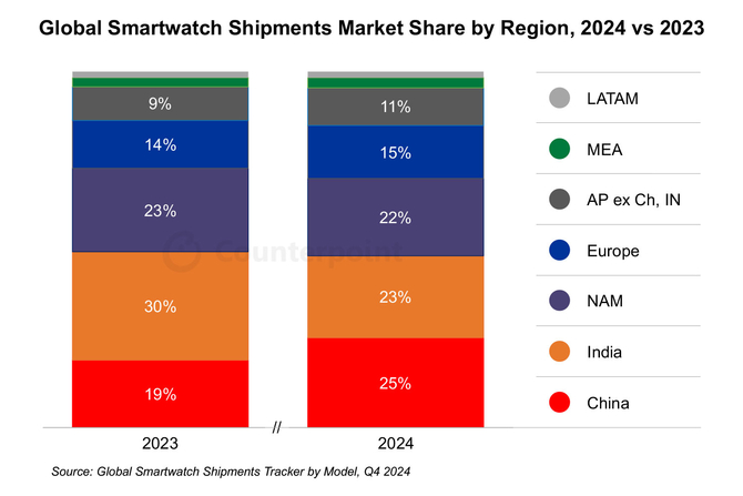 Apple ze sporymi stratami na rynku smartwatchy. Pierwszy raz ten segment zanotował ujemne statystyki [3]