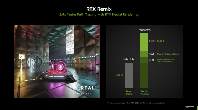 NVIDIA DLSS 4 dostępna już w ponad 100 grach, a kolejne w drodze. RTX Remix wychodzi z bety, a Half-Life 2 RTX otrzyma wersję demo [6]