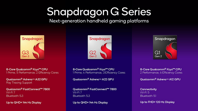 Qualcomm prezentuje chipy do gier z serii Snapdragon G. Pierwsze handheldy z nowościami już w drodze [2]