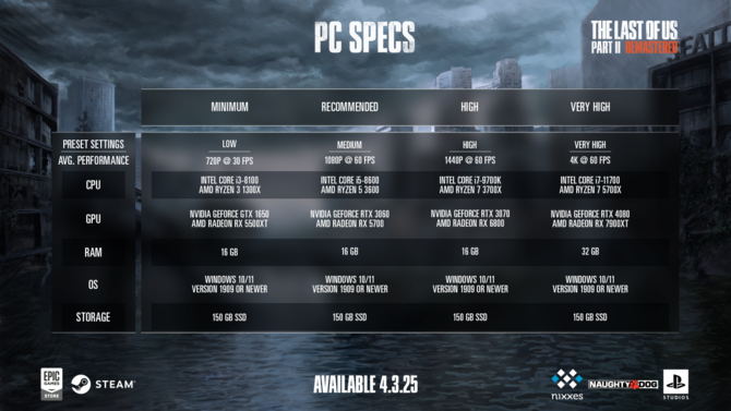Wymagania sprzętowe The Last of Us: Part II Remastered PC. Gra otrzyma m.in. techniki skalowania NVIDIA DLSS oraz AMD FSR 4 [3]