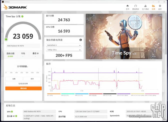 AMD Radeon RX 9070 w wersji referencyjnej doczekał się pierwszego testu. Układ spisuje się zaskakująco przewidywalnie [6]