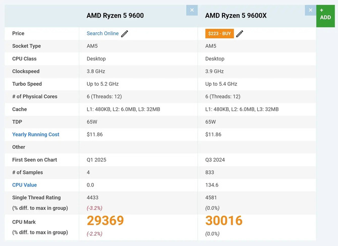 AMD Ryzen 5 9600 w końcu doczekał się pierwszego testu. Nowy procesor Zen 5 za moment powinien trafić na rynek [2]