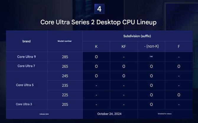 Intel Arrow Lake-S Refresh - w drodze są odświeżone desktopowe procesory Core Ultra, ale zainteresują one tylko entuzjastów [2]