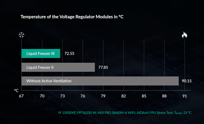 Liquid Freezer III Pro - najlepsze chłodzenie AiO od Arctica stało się jeszcze lepsze? Tak, choć zmiana dotknęła głównie jeden aspekt [16]