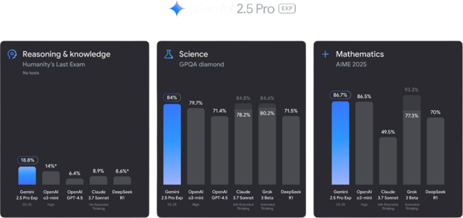 Google Gemini 2.5 Pro dostępny za darmo. Nowy model AI zaskakuje wynikami w testach i multimodalnością [2]