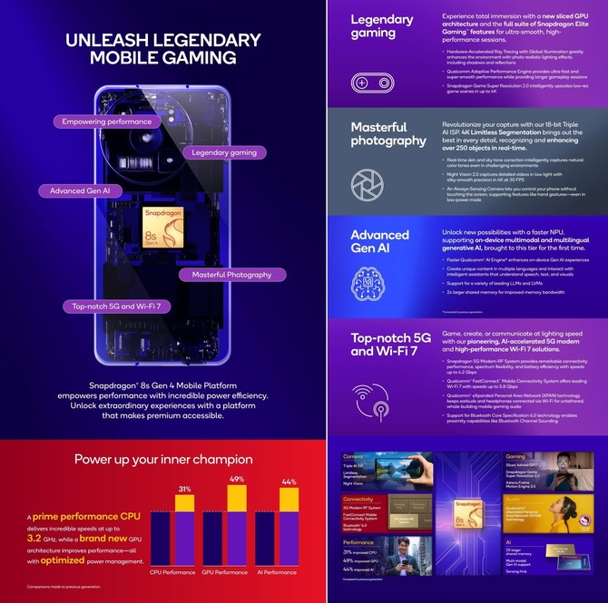 Qualcomm Snapdragon 8s Gen 4 - premiera nowego SoC. Zabrakło rdzeni Oryon, ale układ i tak zapewni ogromne możliwości [2]