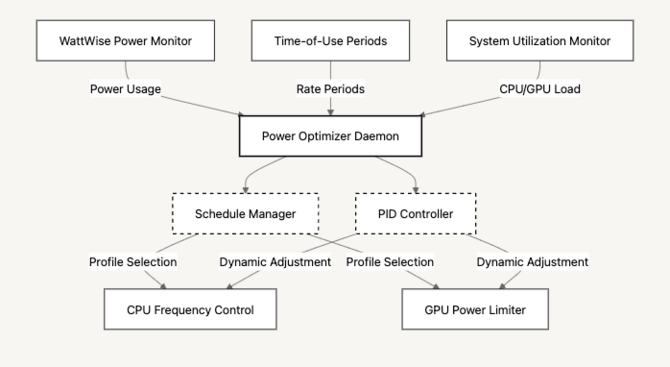 WattWise to narzędzie open-source do zarządzania wydajnością PC bazujące na cenach energii elektrycznej [3]