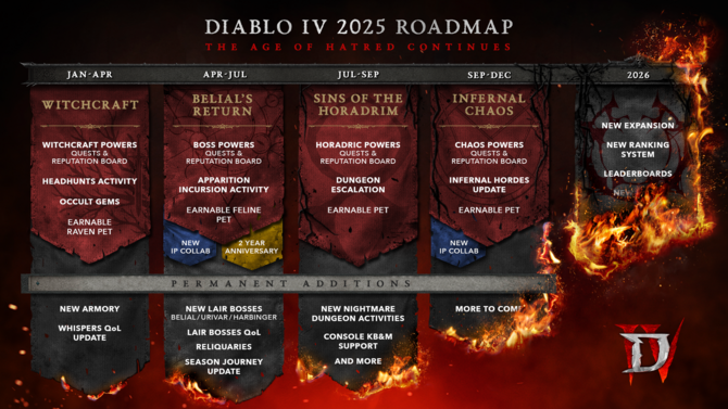 Diablo IV - Blizzard ponownie stara się zreahabilitować. Zaprezentowano plan rozwoju na resztę 2025 roku [2]