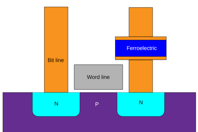 Ferroelectric Memory wraz z Neumonda podejmują wysiłek komercjalizacji pamięci DRAM+, łączącej zalety SSD i RAM [2]