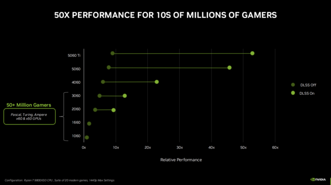 NVIDIA GeForce RTX 5060 oraz GeForce RTX 5060 Ti - Oficjalna zapowiedź tańszych kart graficznych Blackwell [3]