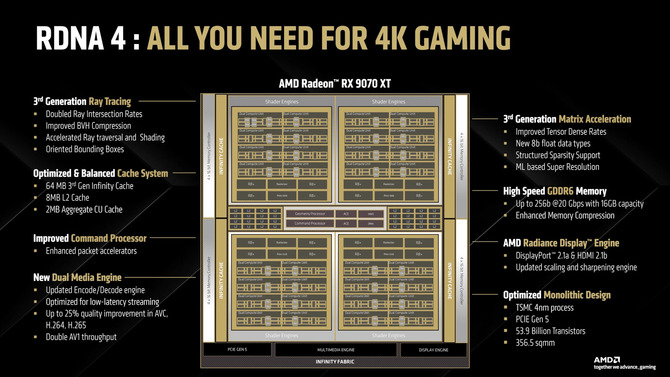 AMD Radeon RX 9070 XT sprzedaje się 10 razy lepiej niż GeForce RTX 5080. A przynajmniej tak wynika z danych sklepu MindFactory [2]
