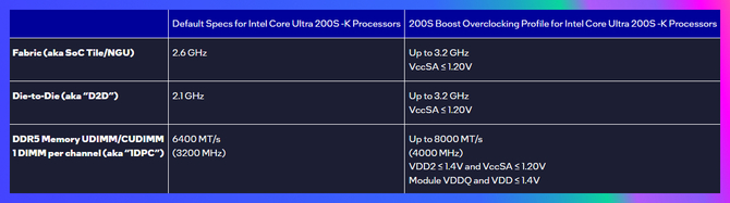 Intel 200S Boost - procesory Intela z serii Arrow Lake zyskają lepszą wydajność? Nowe rozwiązanie staje się dostępne [2]
