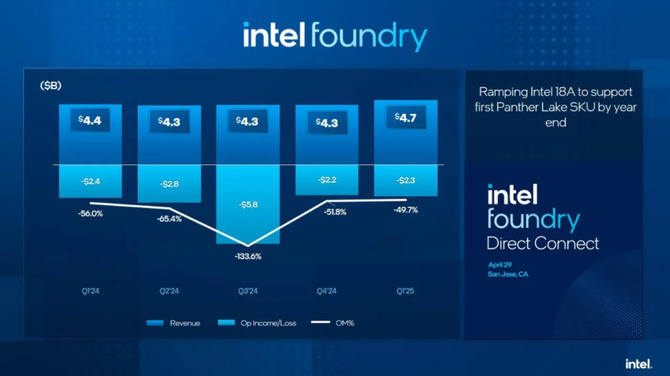 Intel przedstawia wyniki za Q1 2025. Stabilne przychody, ambitna restrukturyzacja, a także niepokojące prognozy [6]