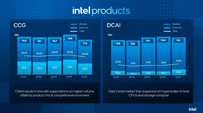 Intel przedstawia wyniki za Q1 2025. Stabilne przychody, ambitna restrukturyzacja, a także niepokojące prognozy [5]