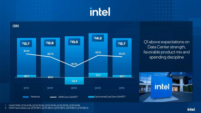Intel przedstawia wyniki za Q1 2025. Stabilne przychody, ambitna restrukturyzacja, a także niepokojące prognozy [4]