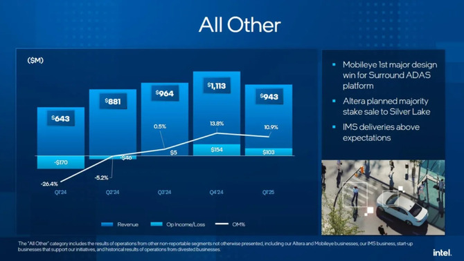 Intel przedstawia wyniki za Q1 2025. Stabilne przychody, ambitna restrukturyzacja, a także niepokojące prognozy [7]