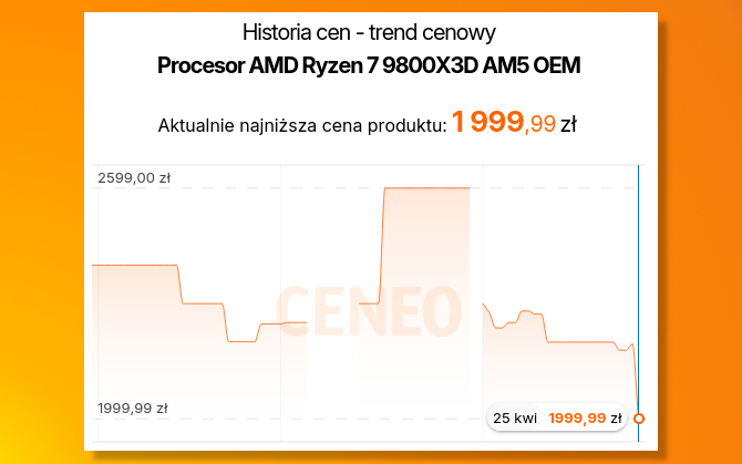 Procesor AMD Ryzen 7 9800X3D do kupienia w najniższej cenie od premiery. Świetna jednostka do gier dostępna poniżej MSRP [2]
