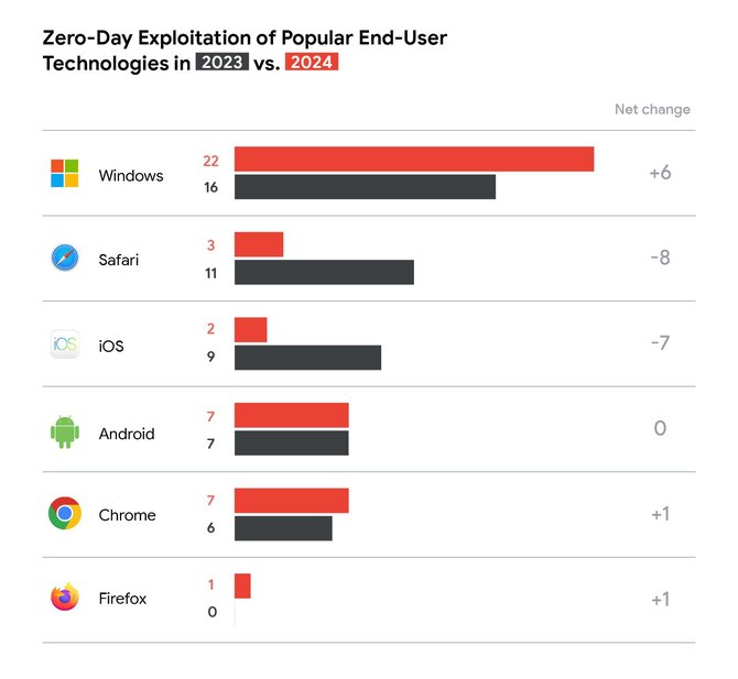 Rządy i szpiedzy dominują w wykorzystaniu podatności zero-day. Google ujawnia, kto naprawdę stoi za najgroźniejszymi atakami [5]