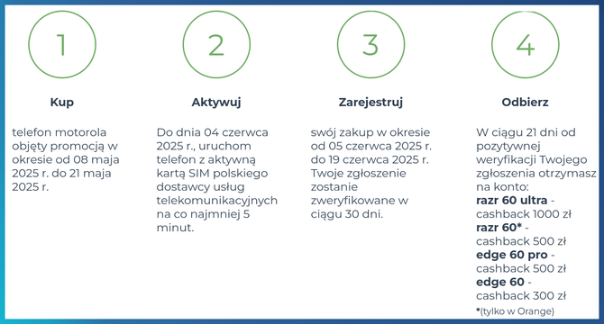 Smartfon motorola edge 60 debiutuje wraz ze swoimi braćmi. Na start dla nowości z linii edge i razr przygotowano promocyjną ofertę [4]