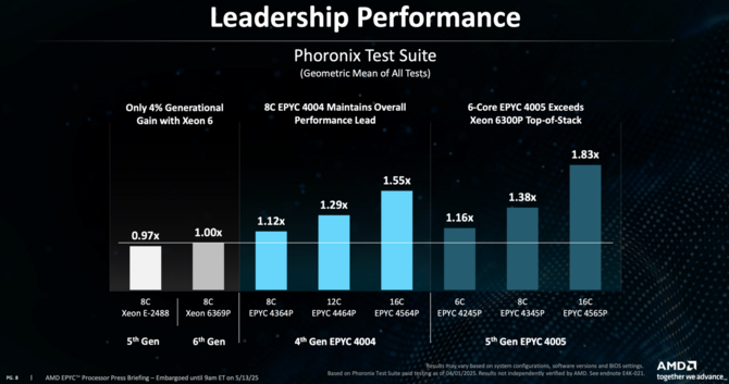 AMD EPYC 4005 - premiera procesorów Zen 5 dla małych firm. Jeden z modeli otrzymał pamięć podręczną 3D V-Cache [3]