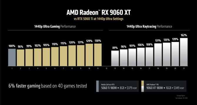 AMD Radeon RX 9060 XT - Omówienie wydajności karty graficznej RDNA 4. Poznaliśmy również ceny wersji z 8 i 16 GB pamięci [3]