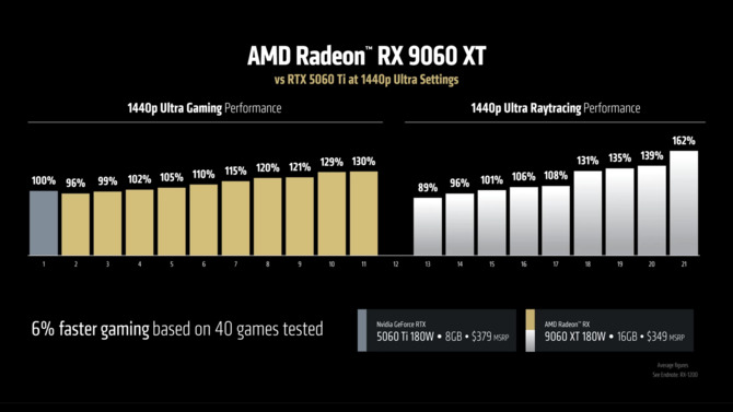 AMD broni Radeona RX 9060 XT w wersji 8 GB. Taka pojemność VRAM rzekomo nadal wystarcza wielu graczom [3]