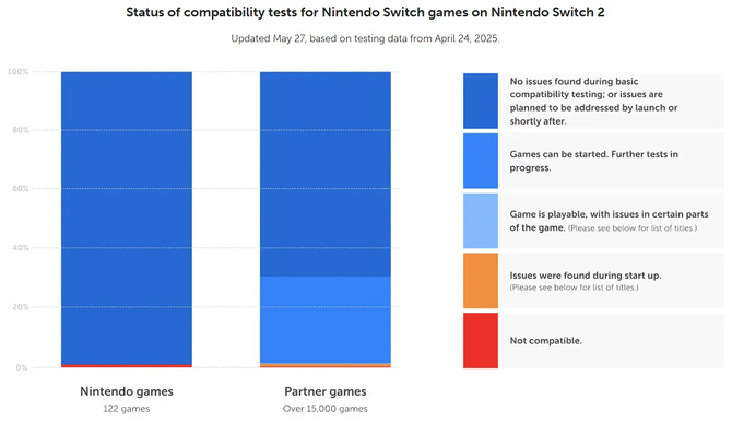 Nintendo Switch 2 zaskakuje. Ponad 100 gier nie działa poprawnie, a popularne aplikacje streamingowe nie są dostępne [2]