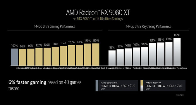 AMD Radeon RX 9060 XT - pierwsze wyniki testów potwierdzają niższą wydajność od GeForce'a RTX 5060 Ti [4]