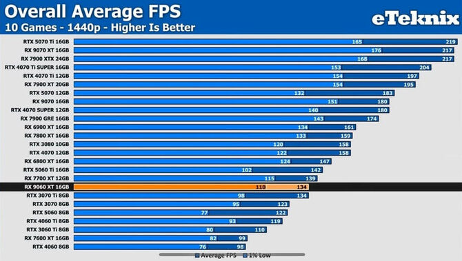 AMD Radeon RX 9060 XT - pierwsze wyniki testów potwierdzają niższą wydajność od GeForce'a RTX 5060 Ti [3]