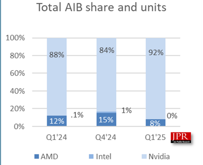 NVIDIA z totalną dominacją na rynku kart graficznych dla PC. Intel na tym rynku praktycznie nie istnieje [2]