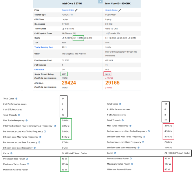 Co oferuje procesor Intel Core 9 270H? Analiza specyfikacji oraz wyników testów układu Raptor Lake Refresh [5]