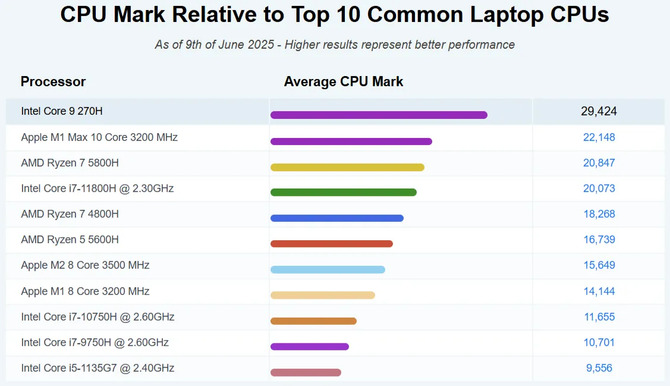 Co oferuje procesor Intel Core 9 270H? Analiza specyfikacji oraz wyników testów układu Raptor Lake Refresh [3]