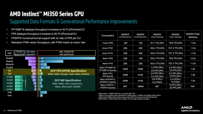 AMD CDNA 4 - opis architektury dla akceleratorów do sztucznej inteligencji na przykładzie układów z serii Instinct MI350 [10]