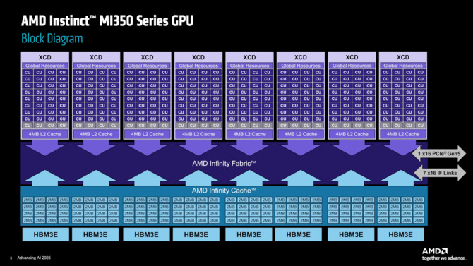 AMD CDNA 4 - opis architektury dla akceleratorów do sztucznej inteligencji na przykładzie układów z serii Instinct MI350 [4]