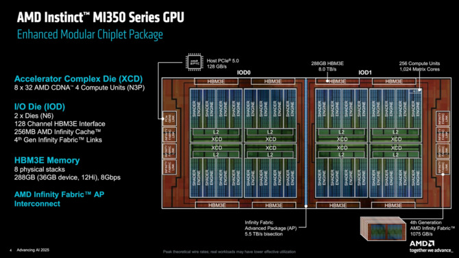 AMD CDNA 4 - opis architektury dla akceleratorów do sztucznej inteligencji na przykładzie układów z serii Instinct MI350 [3]