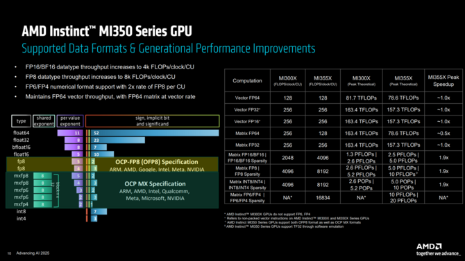 AMD Instinct MI350X oraz Instinct MI355X oficjalnie zaprezentowane - Akceleratory oparte na architekturze CDNA 4 [5]